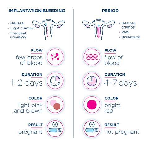 Implantation Looks Like Period