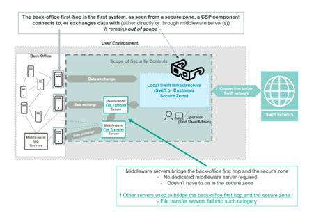 Implement Data - tailor Security programme
