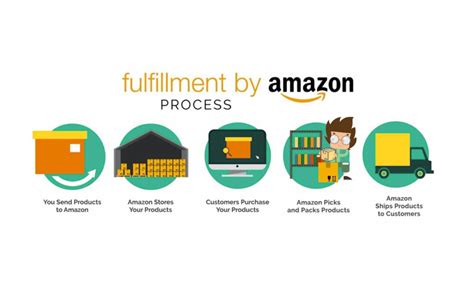 Implement Fulfillment by Amazon (FBA) for Efficient Order Processing