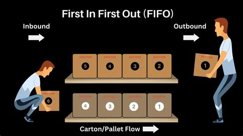 Implement a First-In, First-Out (FIFO) System