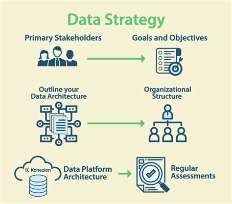 Implement a data strategy