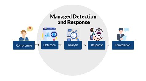 Implement comprehensive detection and response