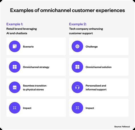 Implementation Across Channels