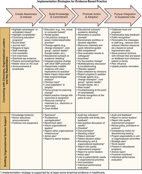 Implementation Strategies in Clinical Practice