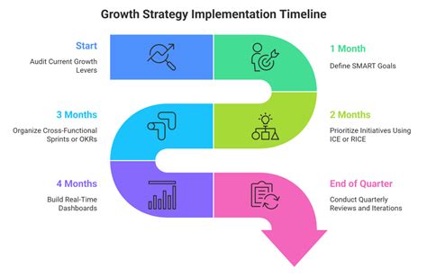 Implementation and Growth Strategies