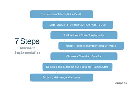 Implementation of Telehealth Services