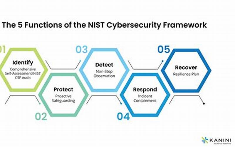Implementing Nist Csf Categories