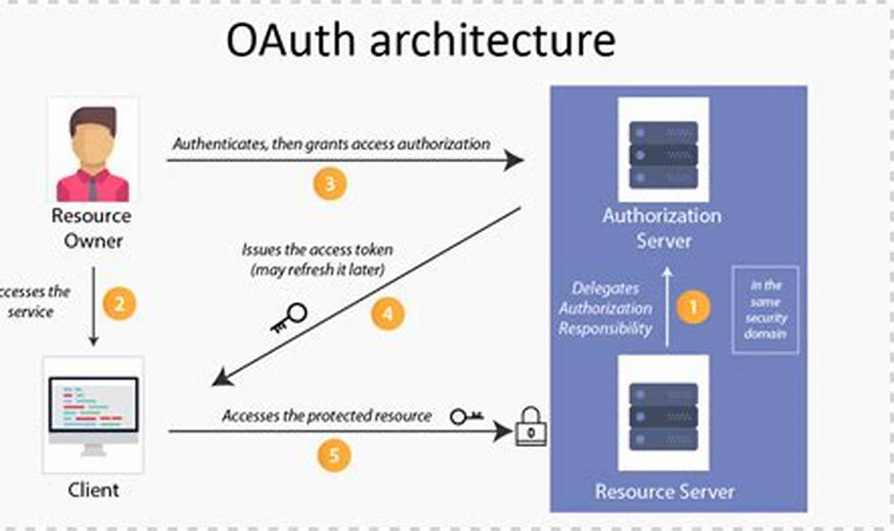 Uncover Secrets to Secure IoT Device Authentication with OAuth2 in Golang