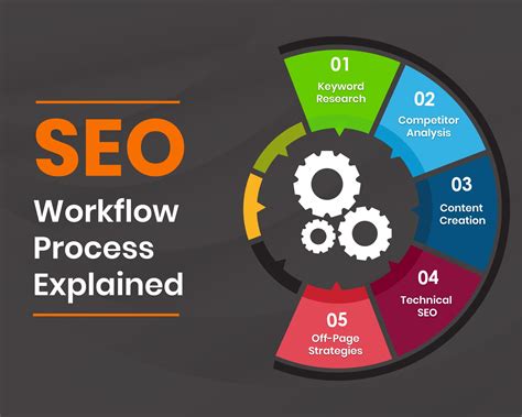 Implementing AI in Your SEO Workflow