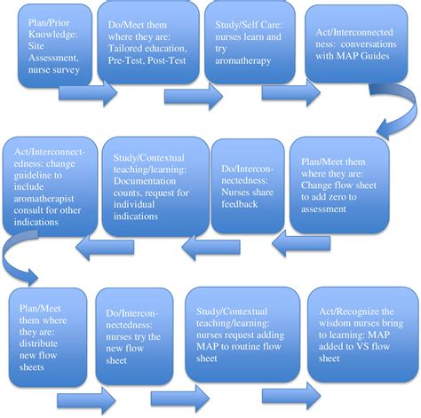 Implementing Aromatherapy Programs
