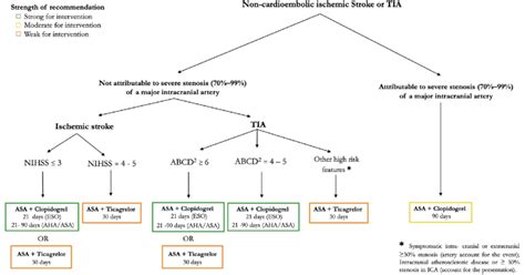 Implementing DAPT Protocols