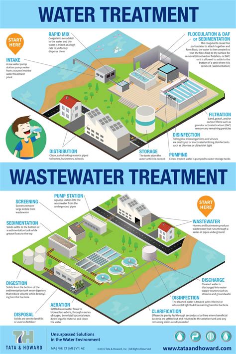 Implementing Effective Wastewater Management Strategies