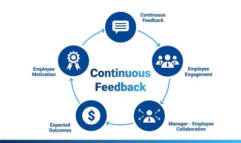 Implementing Feedback for Continuous Improvement