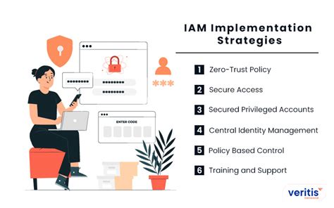 Implementing IAM