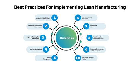 Implementing Lean Principles in Productivity Engineering