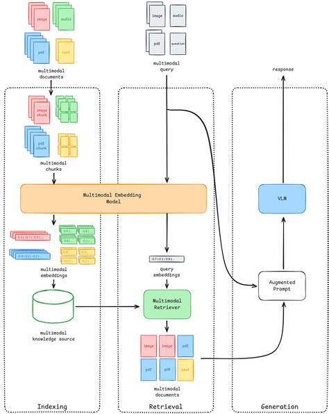 Implementing RAG in the energy sector