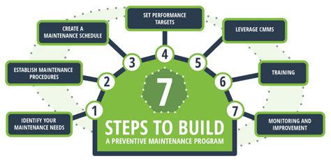 Implementing Repair and Maintenance Procedures