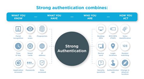 Implementing Strong Authentication Measures