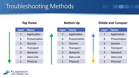 Implementing Troubleshooting Techniques