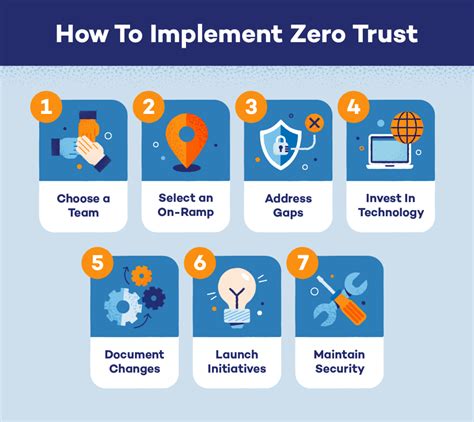 Implementing Zero Trust