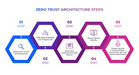 Implementing Zero-Trust Security Architecture