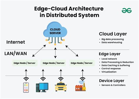Implementing an edge-to-cloud approach