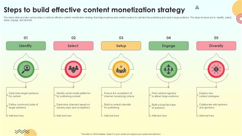 Implementing effective monetization strategies