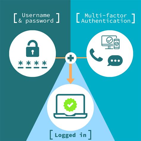 Implementing multi-factor authentication to enhance security