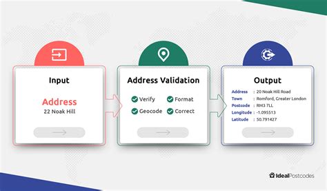 What Is an Address Verification Form? [ Definition, Uses, Purpose ]