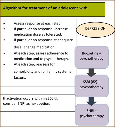 Implementing the Depression Treatment Algorithm 2020