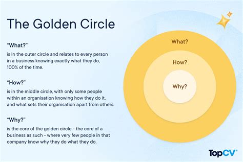 Implementing the Golden Circle
