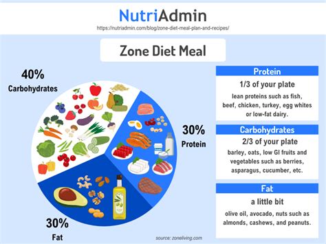 Implementing the Zone Diet with PDF Recipes