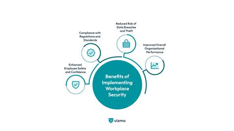 Implementing workplace security measures