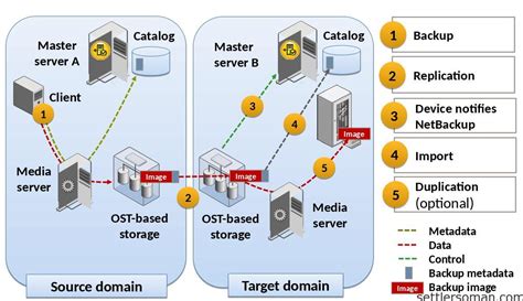 Import Netbackup Catalog To New Master Server