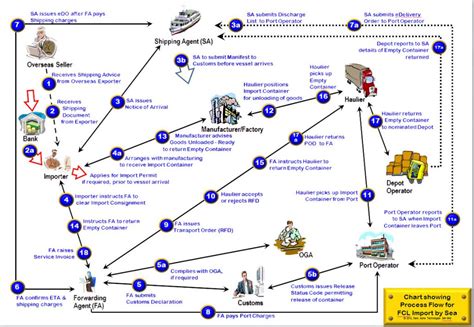 Import Process Flow Chart