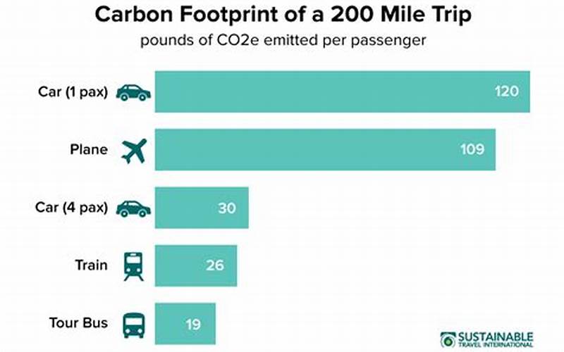 Importance Of Low Carbon Travel
