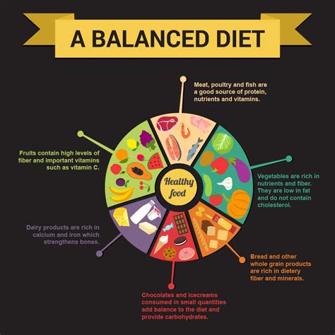 Importance of Balanced Nutrition diet plan