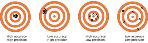 Importance of Accurate Measurement