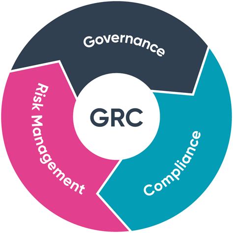 Importance of GRC in Information Security