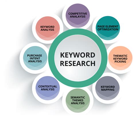 Importance of Keyword Research in SEO Management