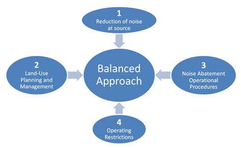 The Importance of a Balanced Approach