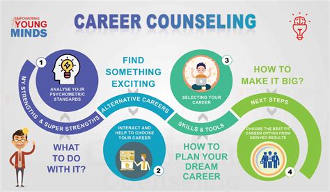 Importance of career counseling