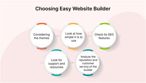 Importance of choosing the right website builder