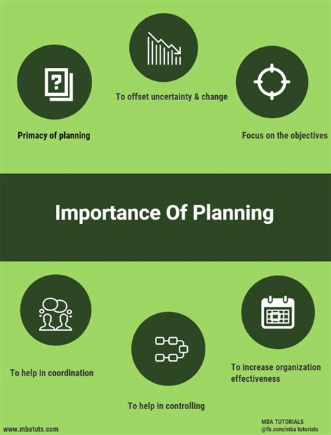 Importance of planning