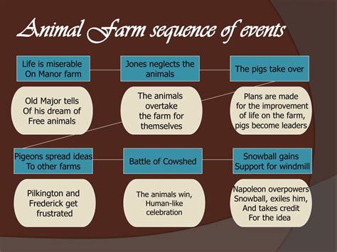 Uncovering the Key Events in Animal Farm: A Comprehensive Guide to Understanding George Orwell's Masterpiece