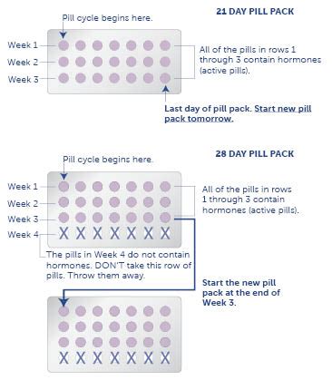 Important Notes on Continuous Pill Use