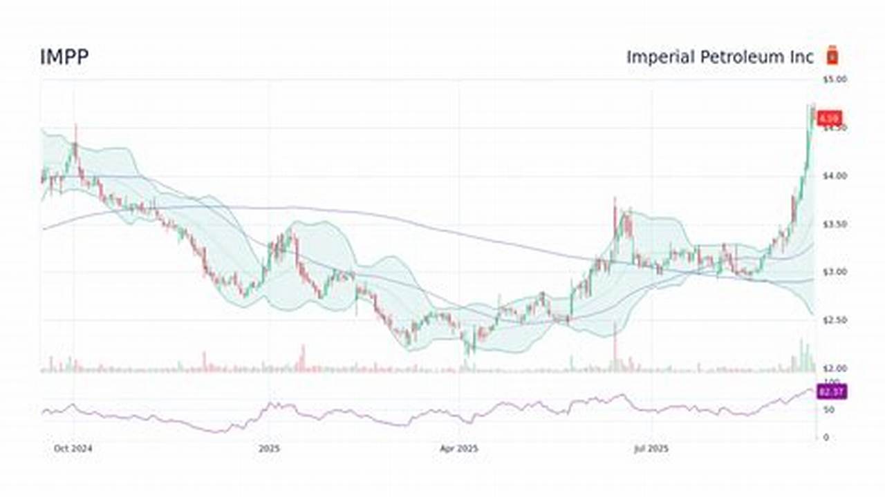 Impp Stock Forecast 2024