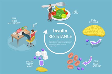 Improved Insulin Resistance