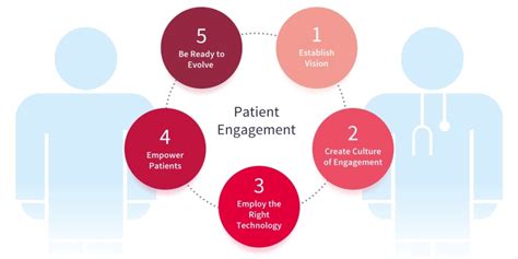 Improved Patient Engagement