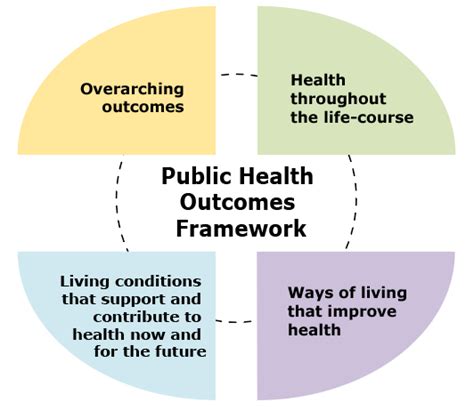 Improved Public Health Outcomes